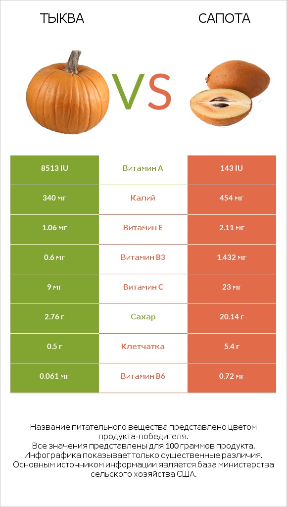 Тыква vs Сапота infographic