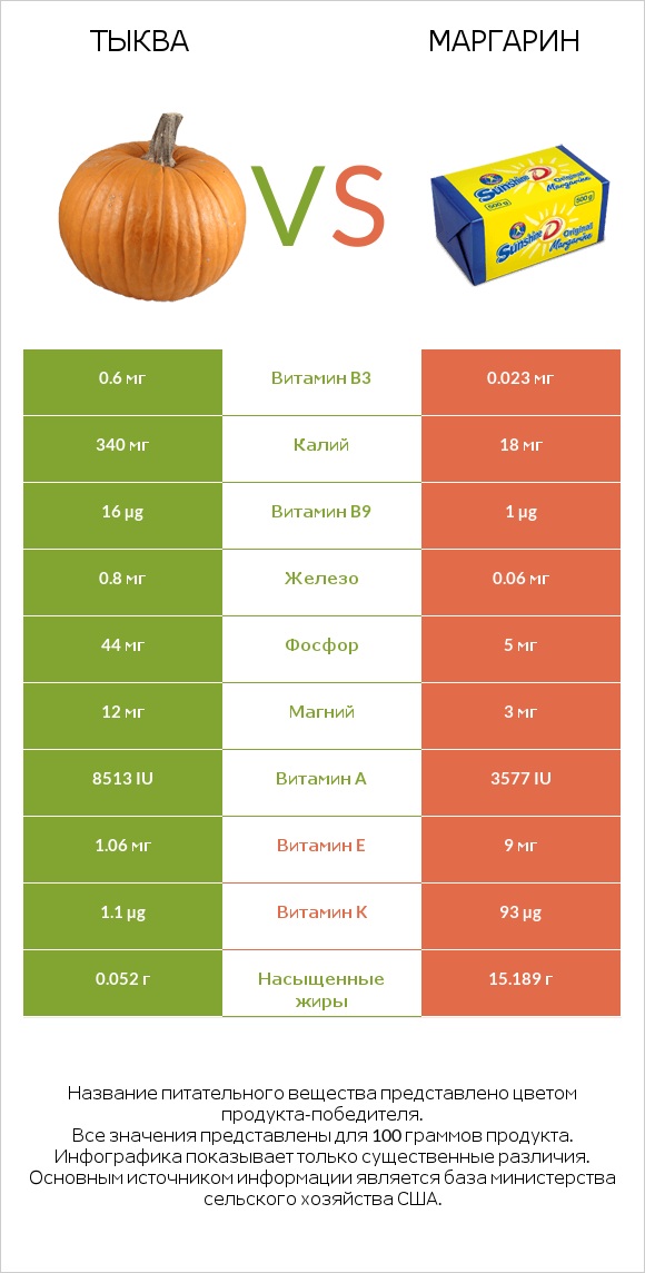 Тыква vs Маргарин infographic