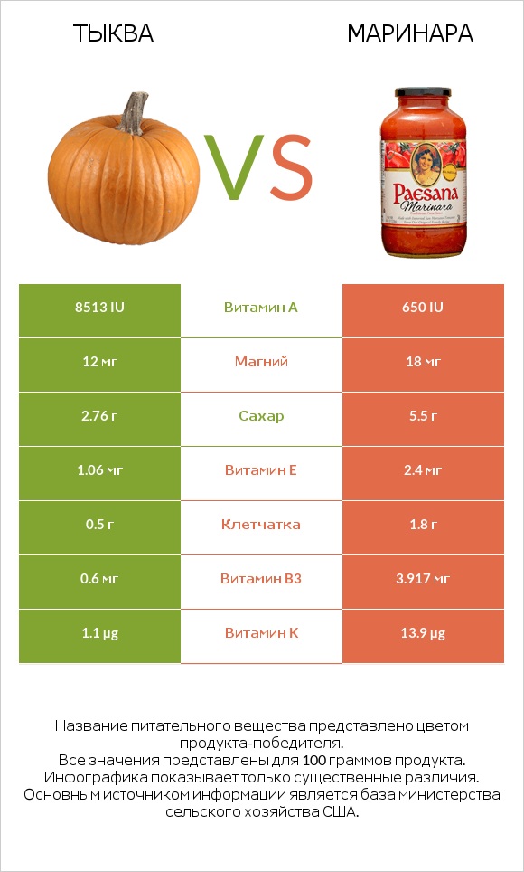 Тыква vs Маринара infographic