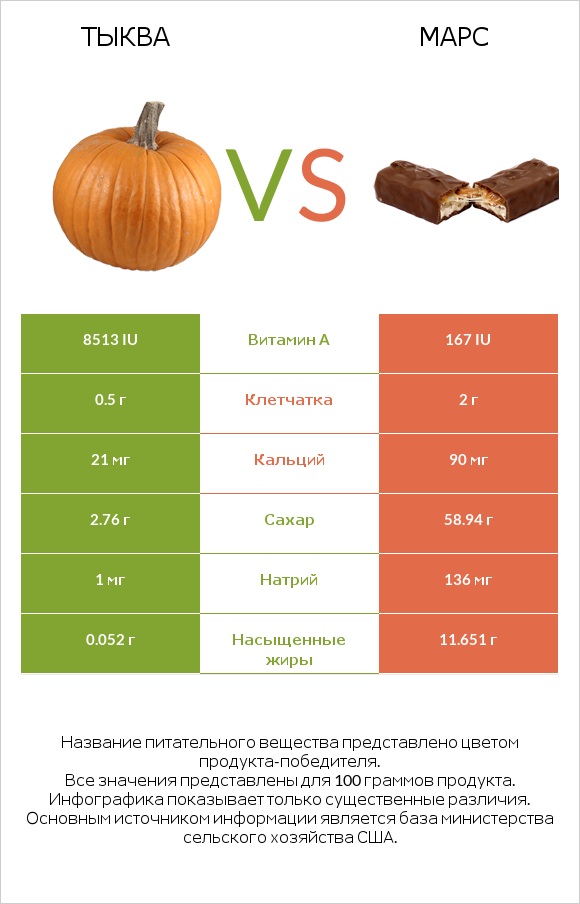 Тыква vs Марс infographic
