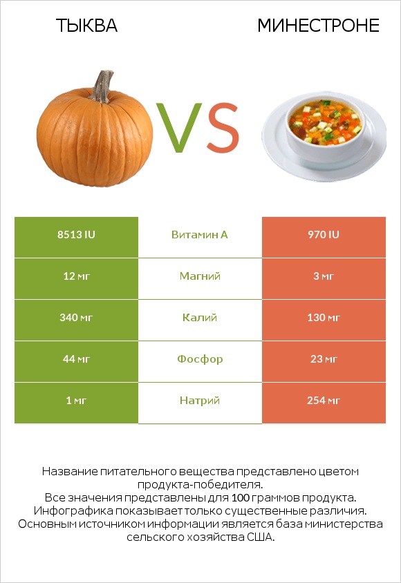Тыква vs Минестроне infographic