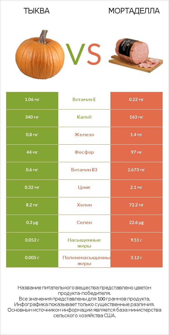 Тыква vs Мортаделла infographic