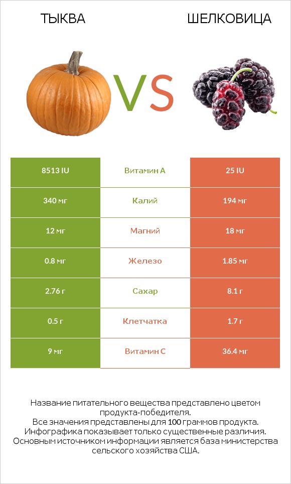 Тыква vs Шелковица infographic
