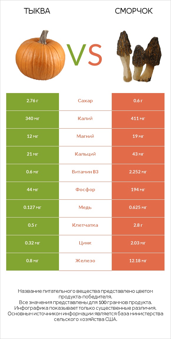 Тыква vs Сморчок infographic