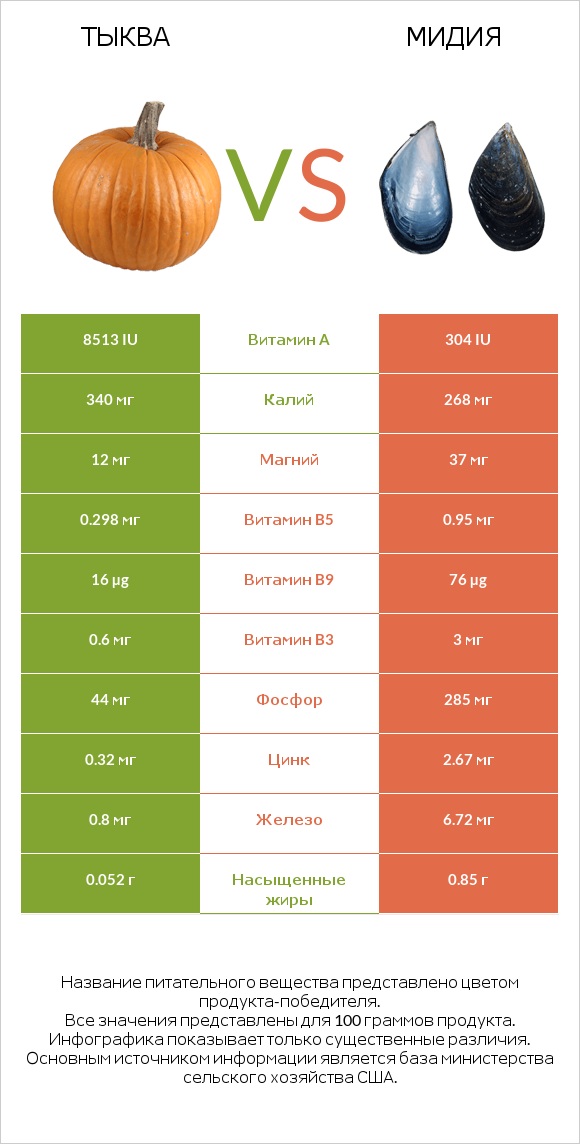 Тыква vs Мидия infographic