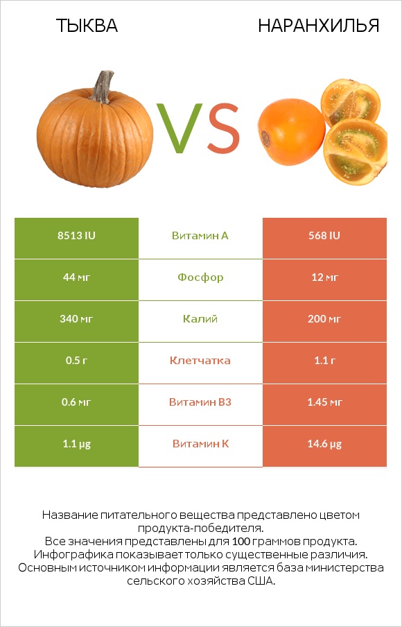 Тыква vs Наранхилья infographic