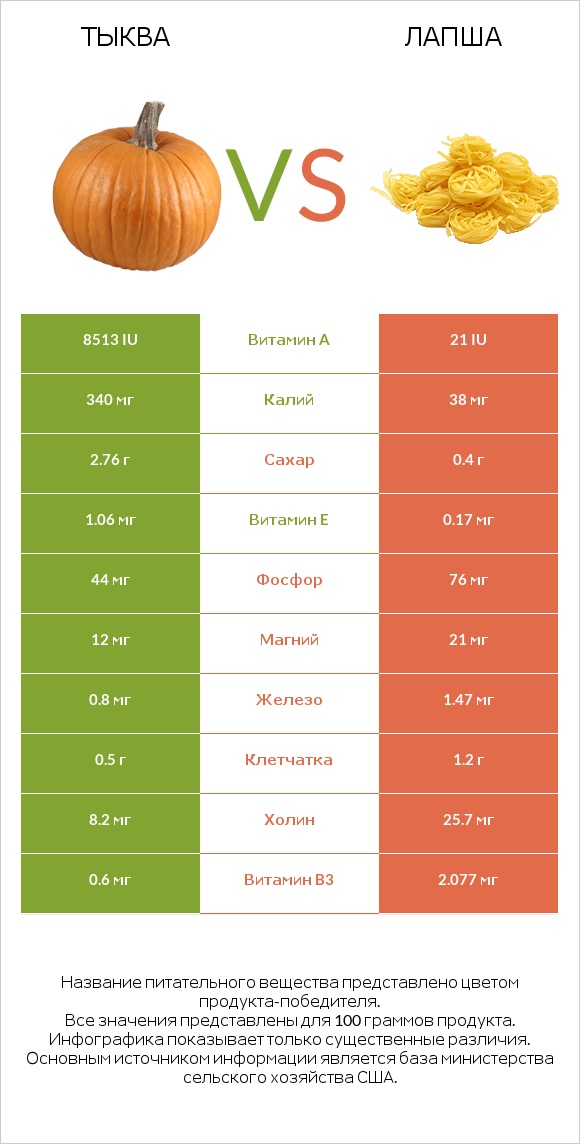 Тыква vs Лапша infographic