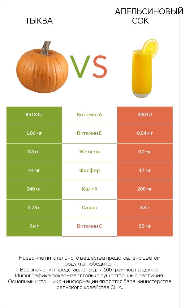 Тыква vs Апельсиновый сок infographic