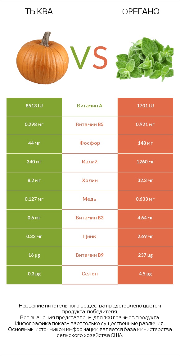 Тыква vs Oрегано infographic