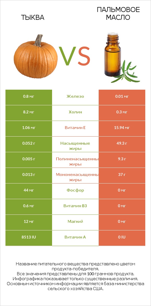 Тыква vs Пальмовое масло infographic