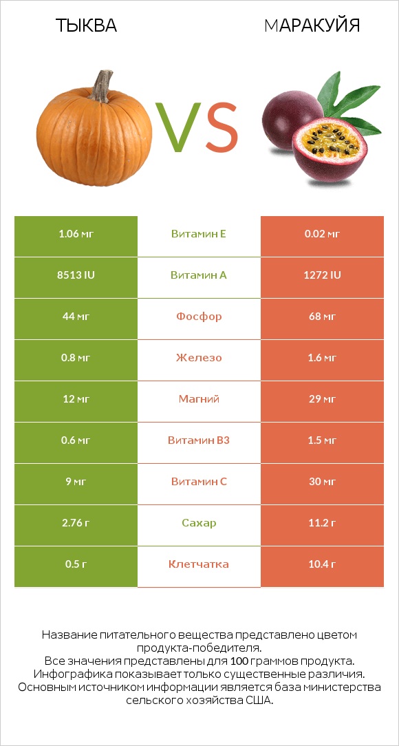 Тыква vs Mаракуйя infographic