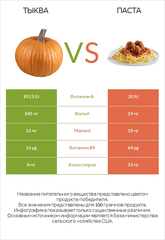 Тыква vs Паста infographic