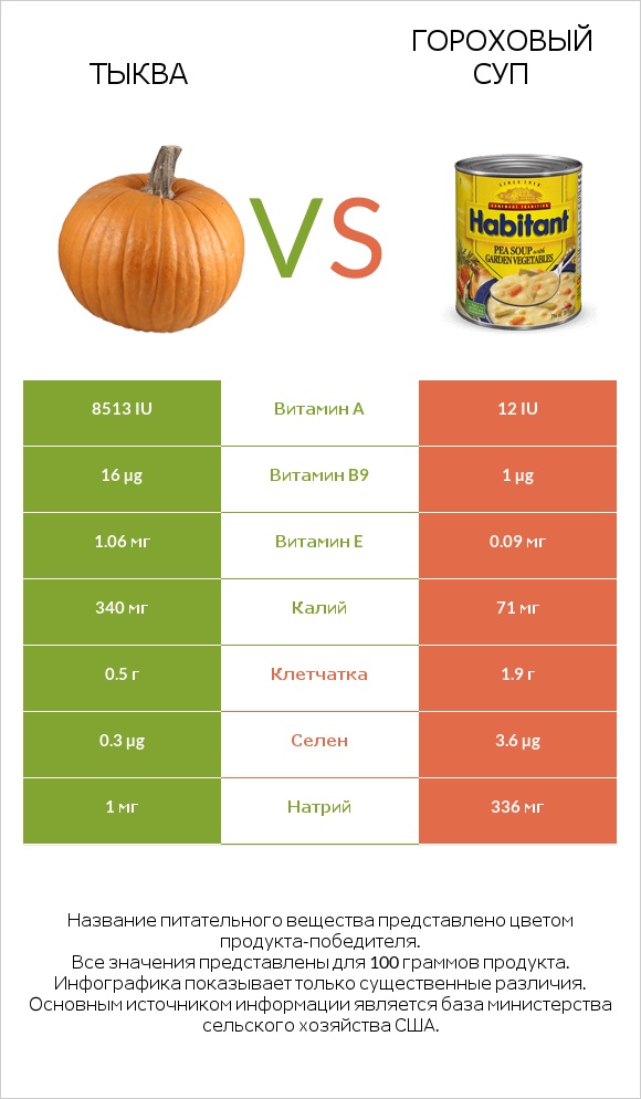 Тыква vs Гороховый суп infographic