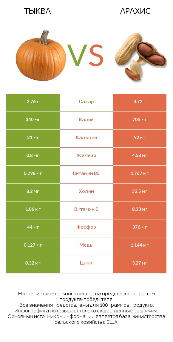 Тыква vs Арахис infographic