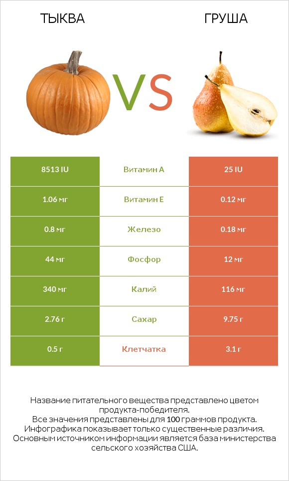 Тыква vs Груша infographic