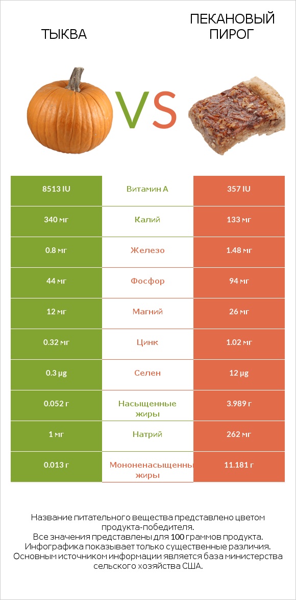 Тыква vs Пекановый пирог infographic