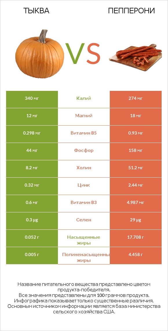 Тыква vs Пепперони infographic