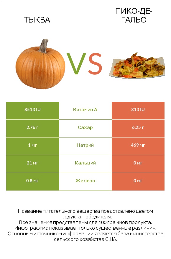 Тыква vs Пико-де-гальо infographic