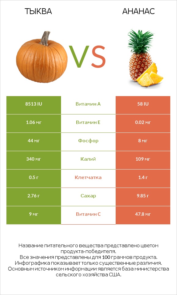 Тыква vs Ананас infographic