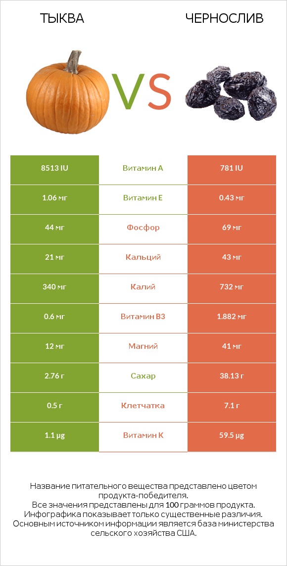 Тыква vs Чернослив infographic