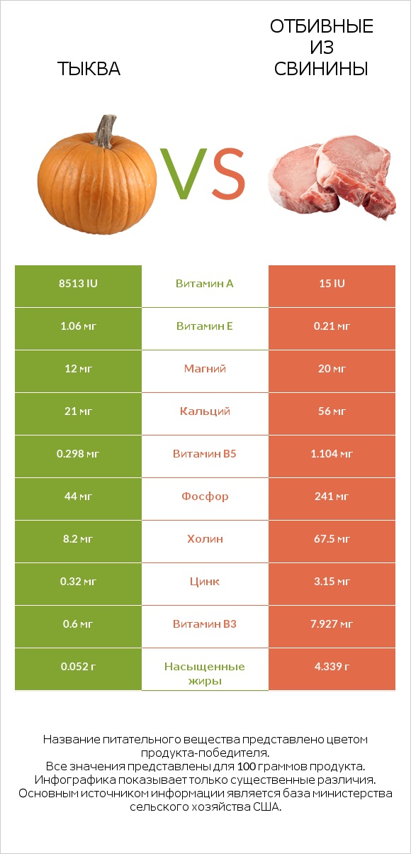Тыква vs Отбивные из свинины infographic