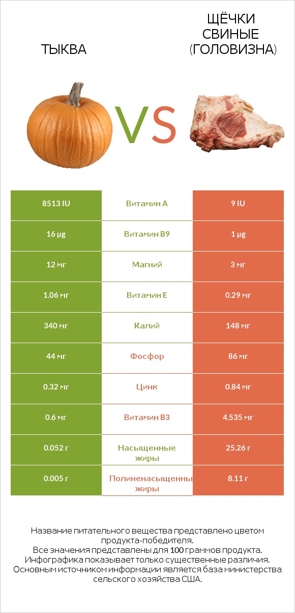 Тыква vs Щёчки свиные (головизна) infographic