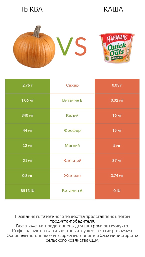 Тыква vs Каша infographic