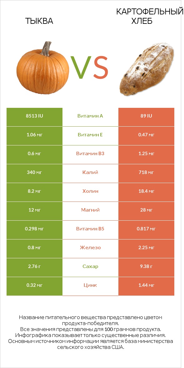 Тыква vs Картофельный хлеб infographic