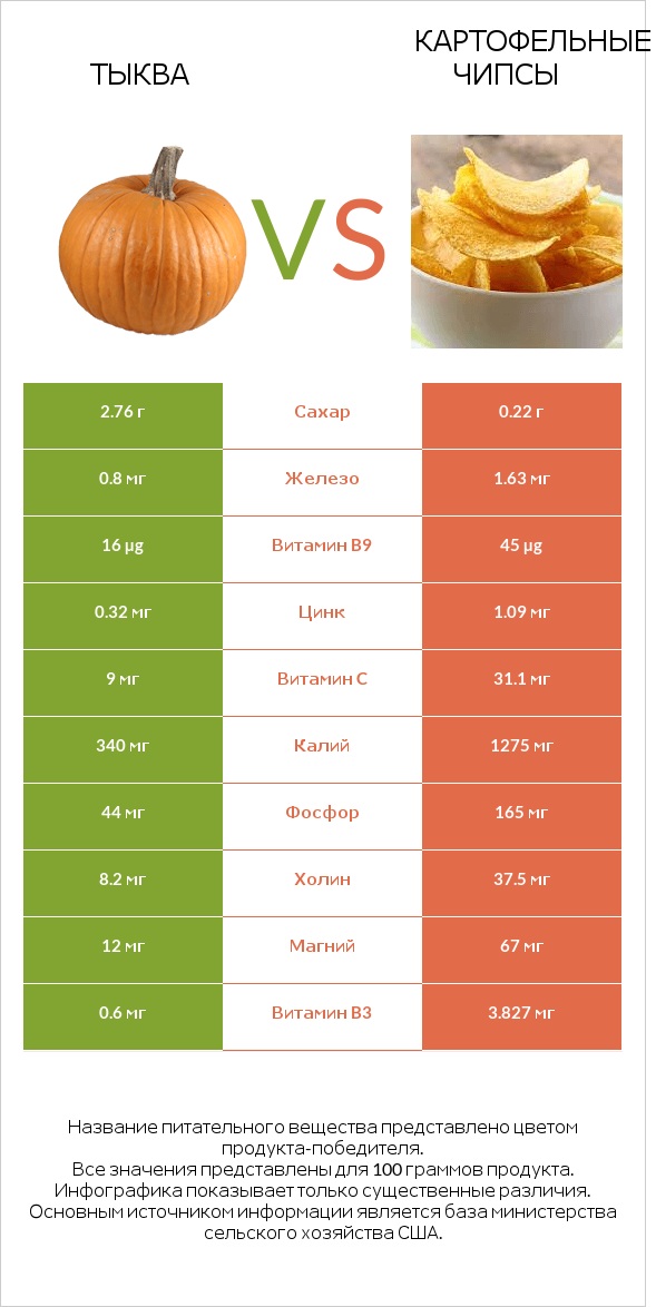 Тыква vs Картофельные чипсы infographic