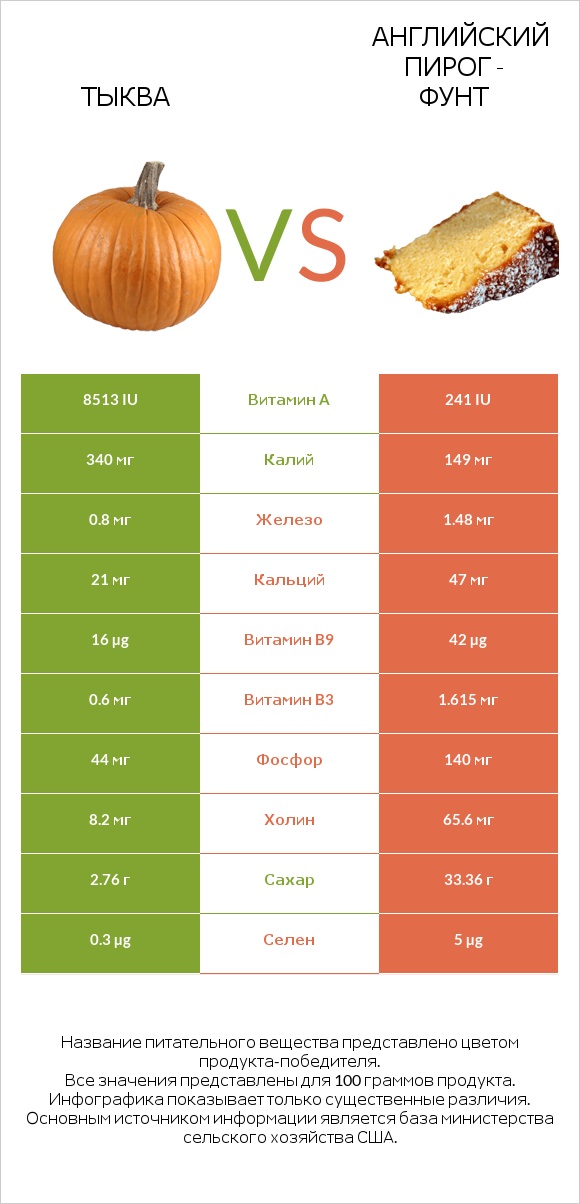 Тыква vs Английский пирог - Фунт infographic