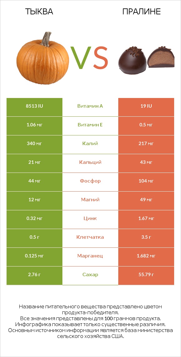 Тыква vs Пралине infographic