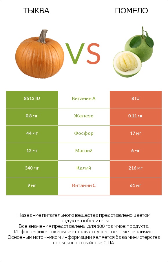 Тыква vs Помело infographic