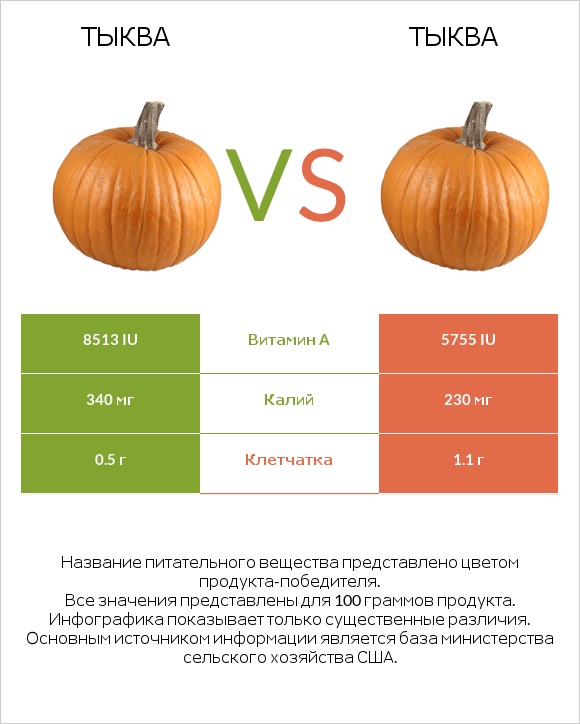 Тыква vs Тыква infographic