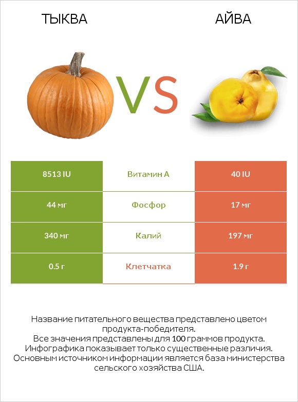 Тыква vs Айва infographic