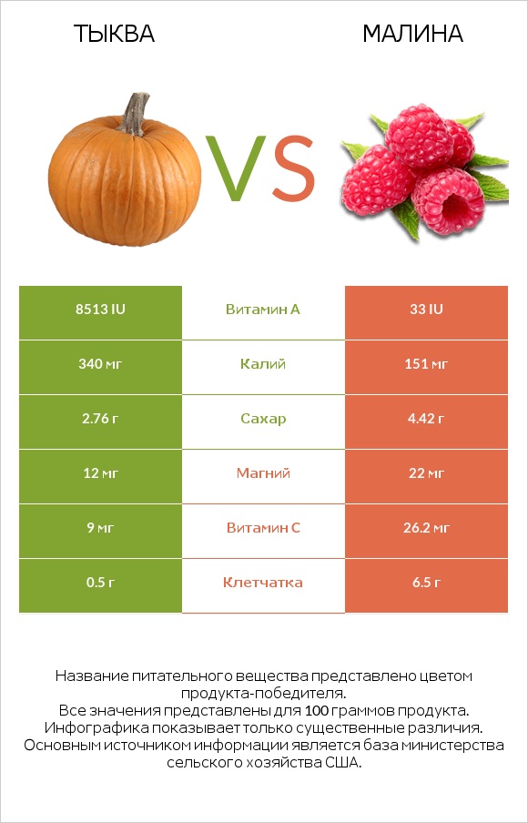 Тыква vs Малина infographic
