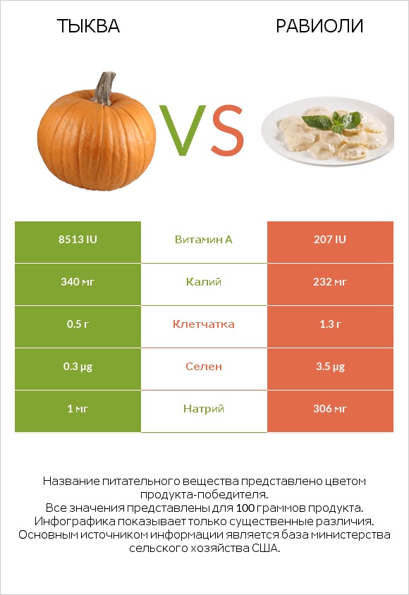 Тыква vs Равиоли infographic