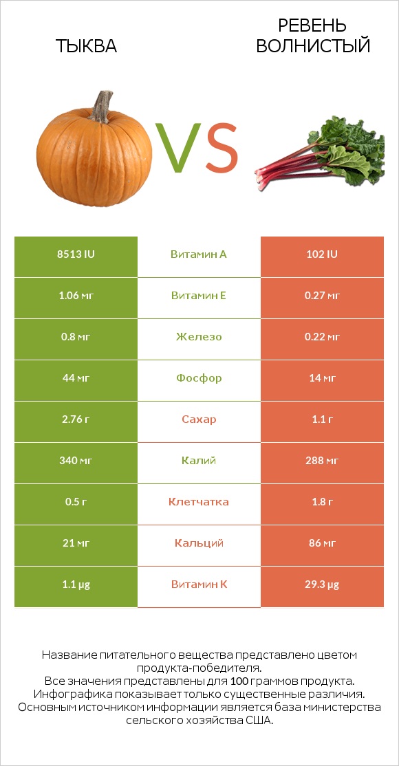 Тыква vs Ревень волнистый infographic