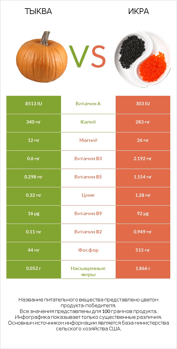 Тыква vs Икра infographic