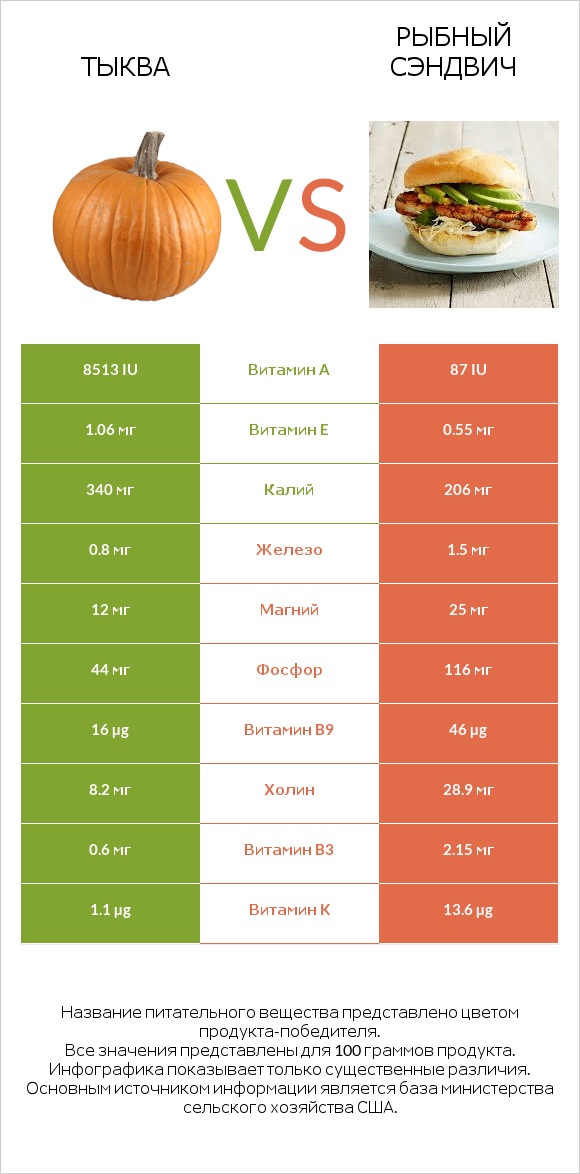 Тыква vs Рыбный сэндвич infographic