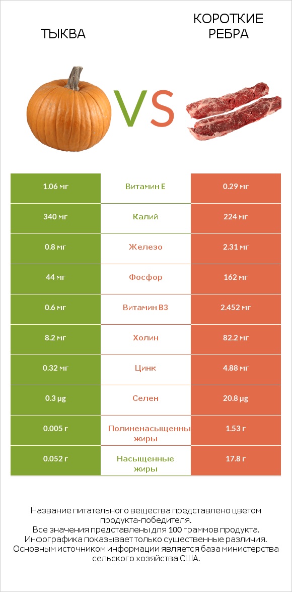Тыква vs Короткие ребра infographic