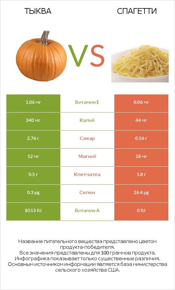 Тыква vs Спагетти infographic