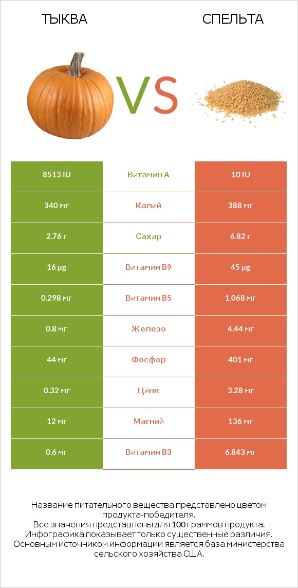Тыква vs Спельта infographic