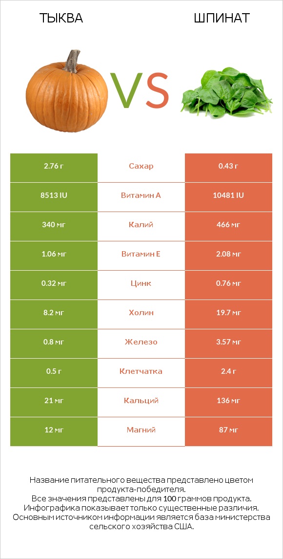 Тыква vs Шпинат infographic