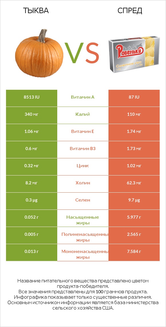 Тыква vs Спред infographic