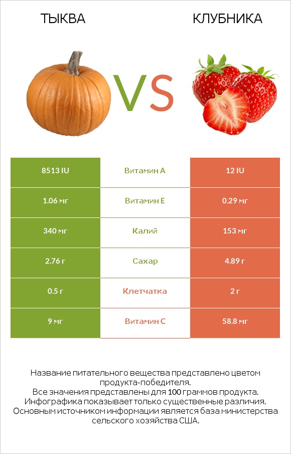Тыква vs Клубника infographic