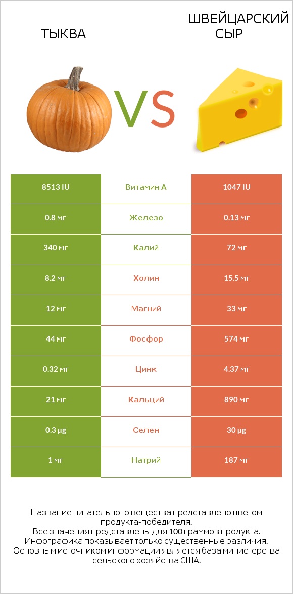 Тыква vs Швейцарский сыр infographic