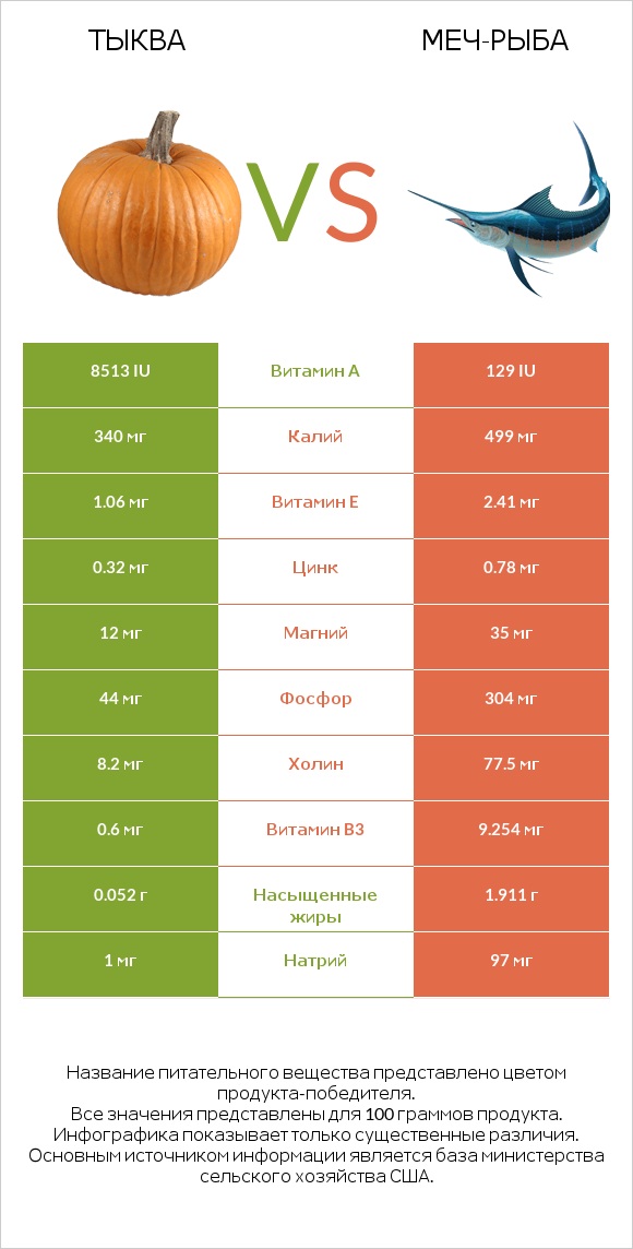 Тыква vs Меч-рыба infographic