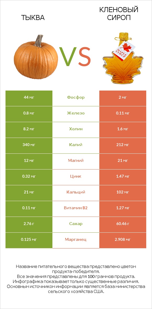 Тыква vs Кленовый сироп infographic