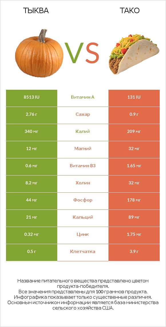 Тыква vs Тако infographic