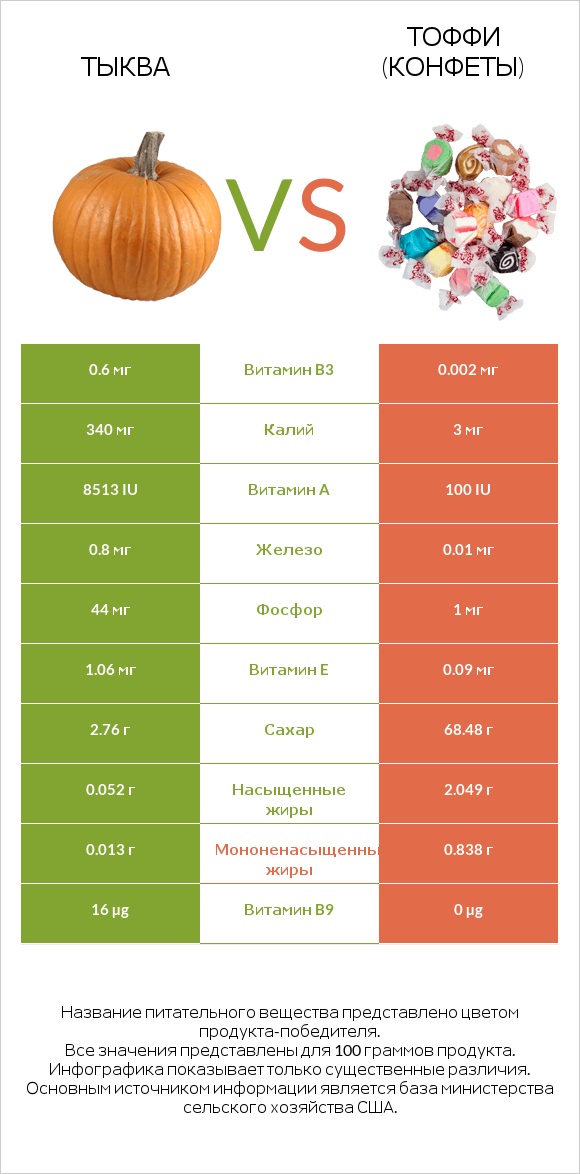 Тыква vs Тоффи (конфеты) infographic